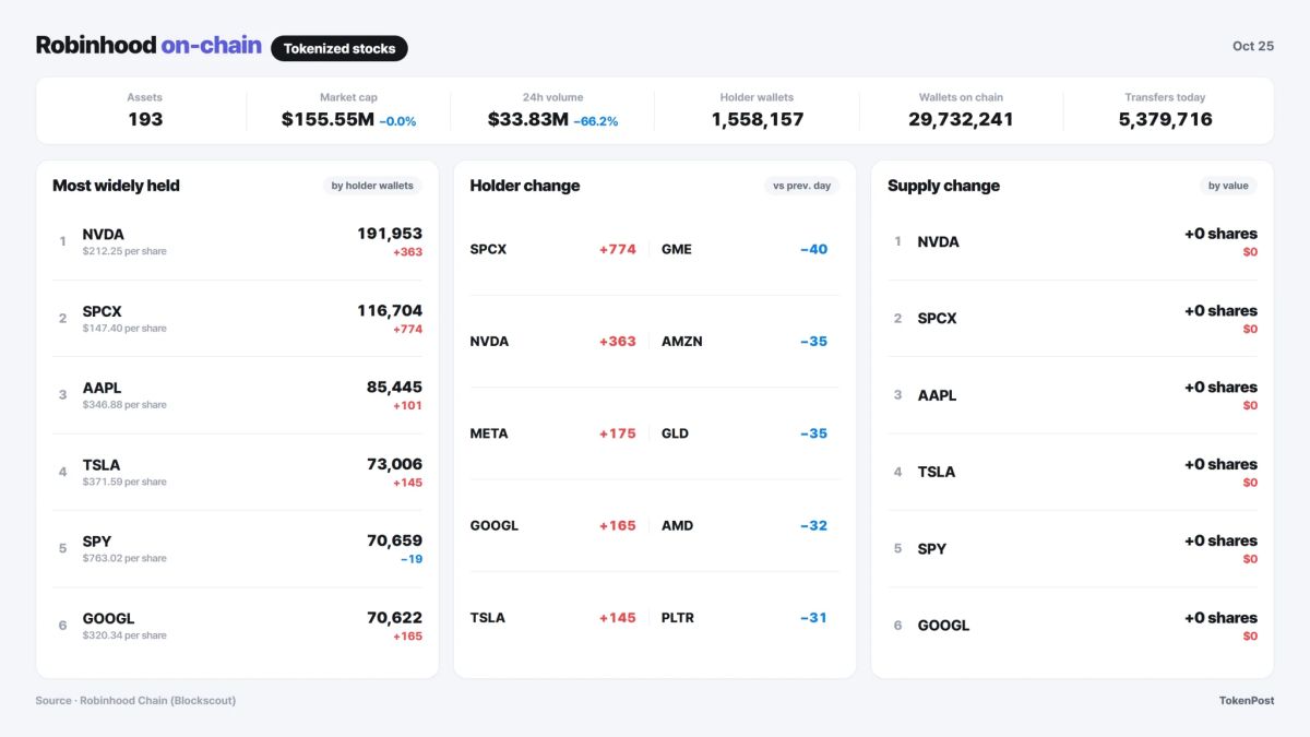 [Robinhood onchain] SpaceX adds 716 holder wallets as tokenized stock volume falls 62.7%