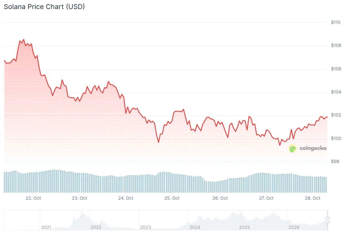 Solana (SOL) Price: One Level Stands Between SOL and a Trend Reversal