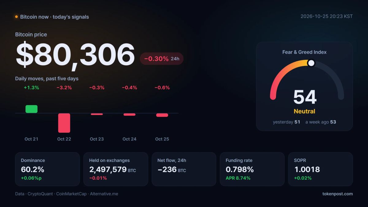 [Bitcoin now] Bitcoin holds $80,000 as trading volume and active wallets decline