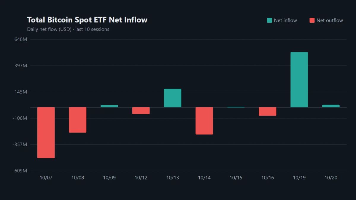 Bitcoin spot ETF assets reach $106.28 billion as daily inflows total $23.16 million
