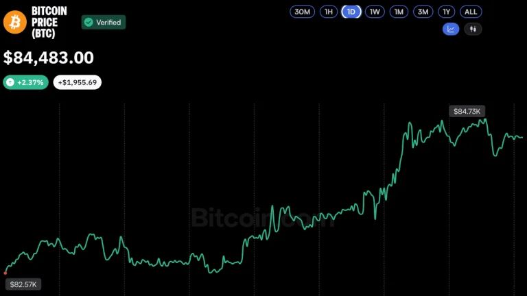 Strive, Strategy Shares Jump as Bitcoin Price Eyes $85K