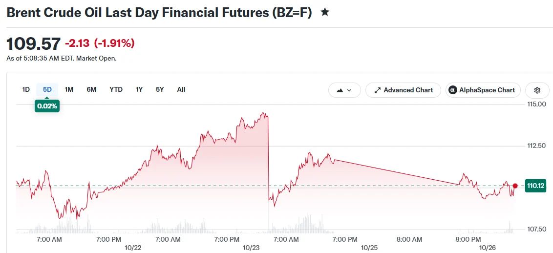 Oil Prices Fall From Six-Month High as Iran Talks Ease Supply Fears