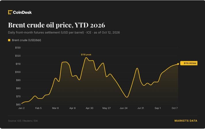 Live news: Brent Crude slides below $110 as Iran deal hopes grow and Brazil stocks sink