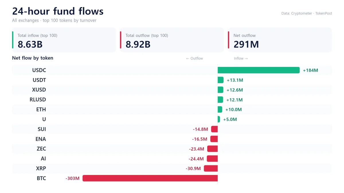24-hour fund flows: BTC leads outflows at $302.61 million as USDC tops inflows