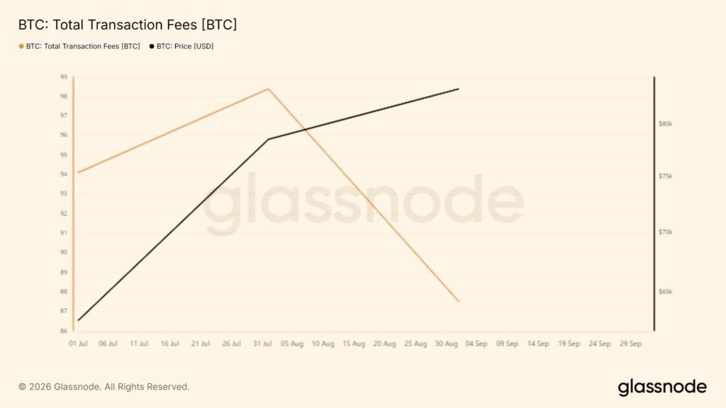 Bitcoin users paid nearly $21 million in transaction fees in Q3