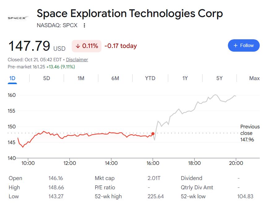 SpaceX stock soars 9% overnight; Here’s why