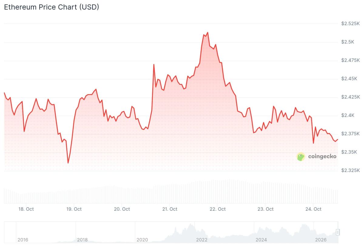 Ethereum (ETH) Price: ETH Hangs onto Key Trendline as Glamsterdam Upgrade Is Delayed