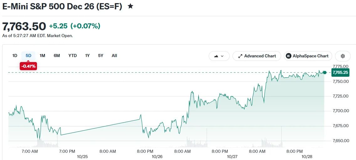Stock Market Today: Nasdaq Climbs Ahead of Fed Decision and Big Tech Earnings