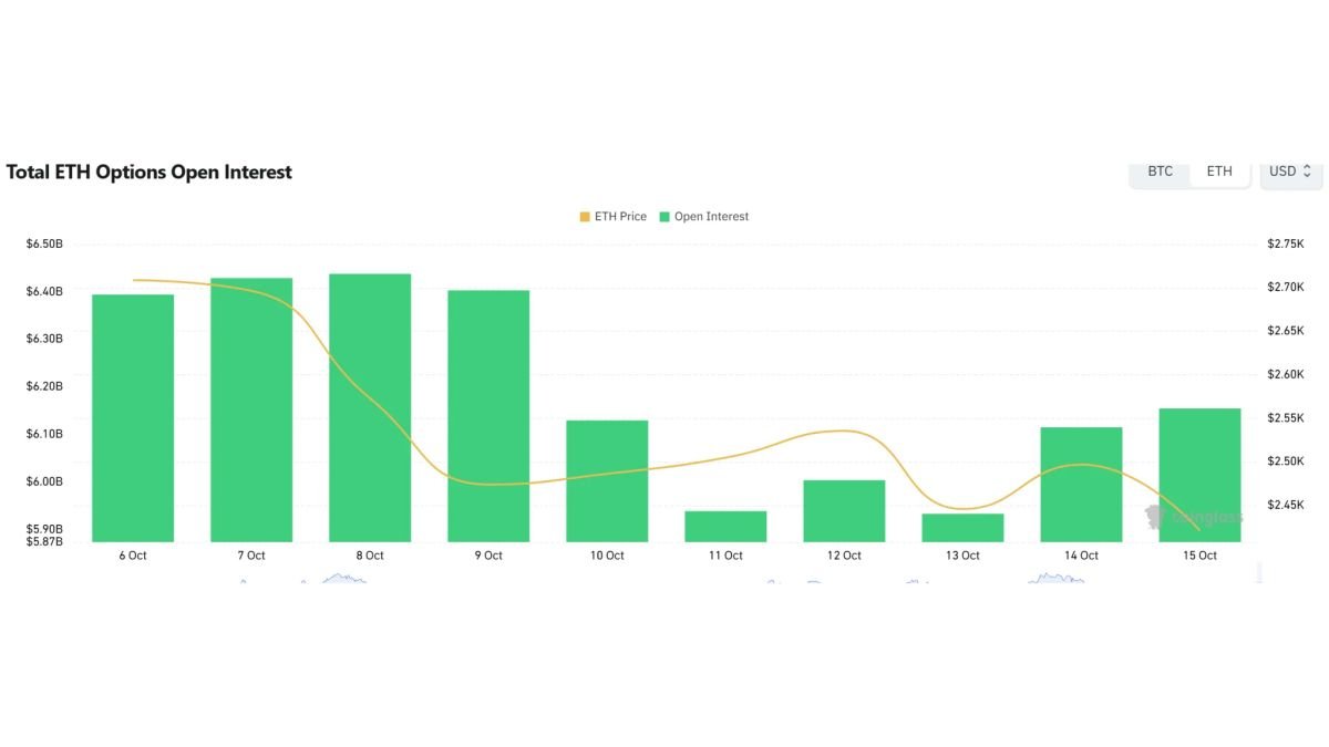 Ether options open interest reaches $5.81 billion as $2,850 call leads volume