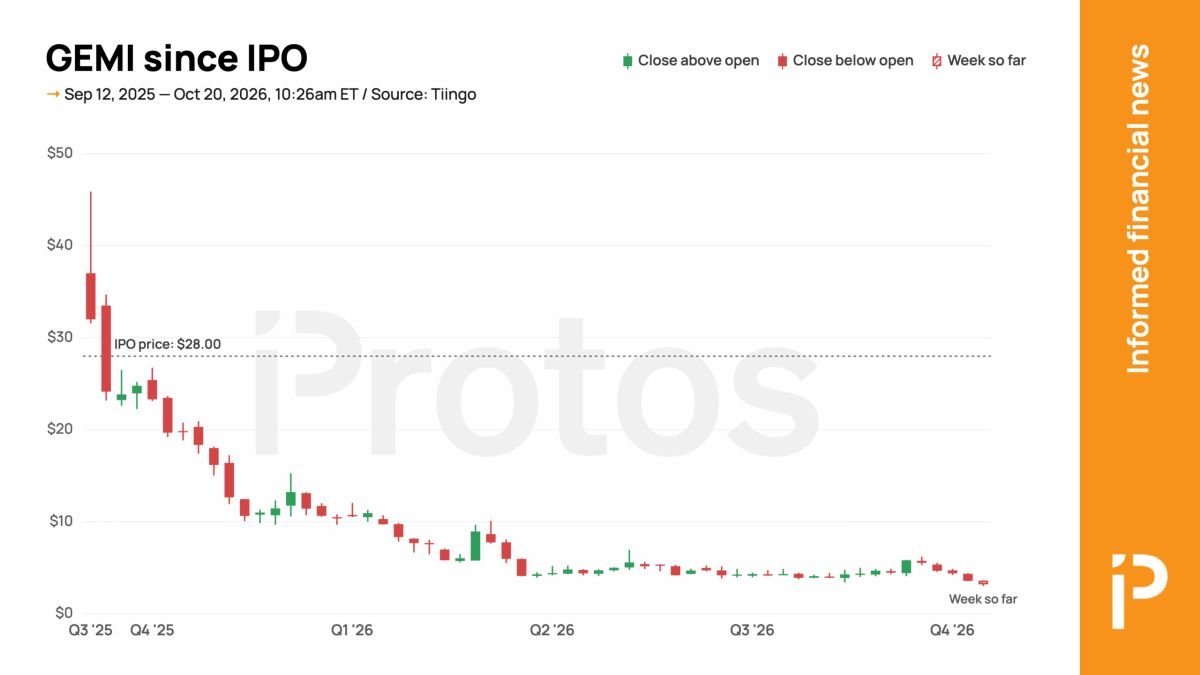 Gemini stock reaches record low, down 89% since IPO