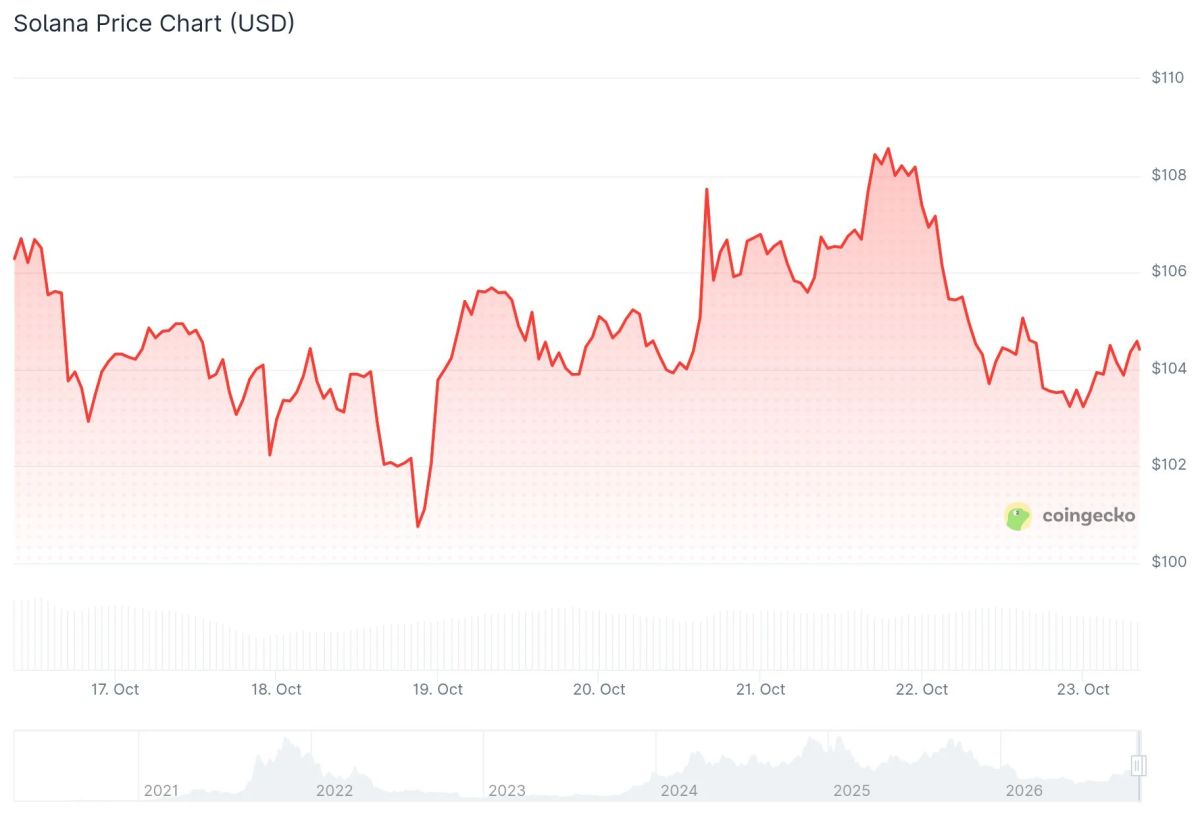 Solana (SOL) Price: Can $100 Hold After Alpenglow’s Sell-the-News Drop?