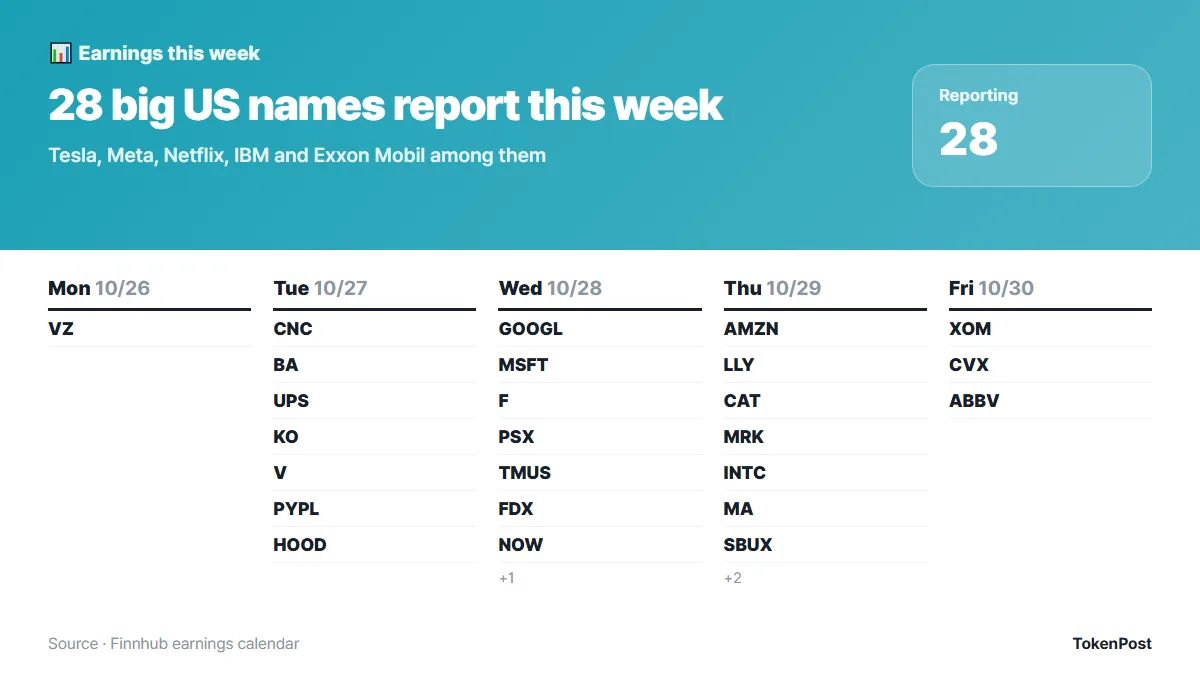 GOOGL, MSFT, AMZN headline busy week of US earnings