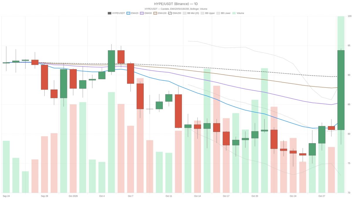 Hyperliquid’s $94.19 move still lacks hourly breakout confirmation