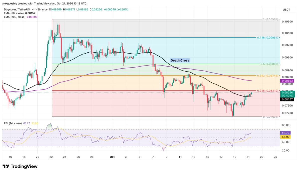 DOGE Price Hits Its First Real Test as Dogecoin Labs Launches