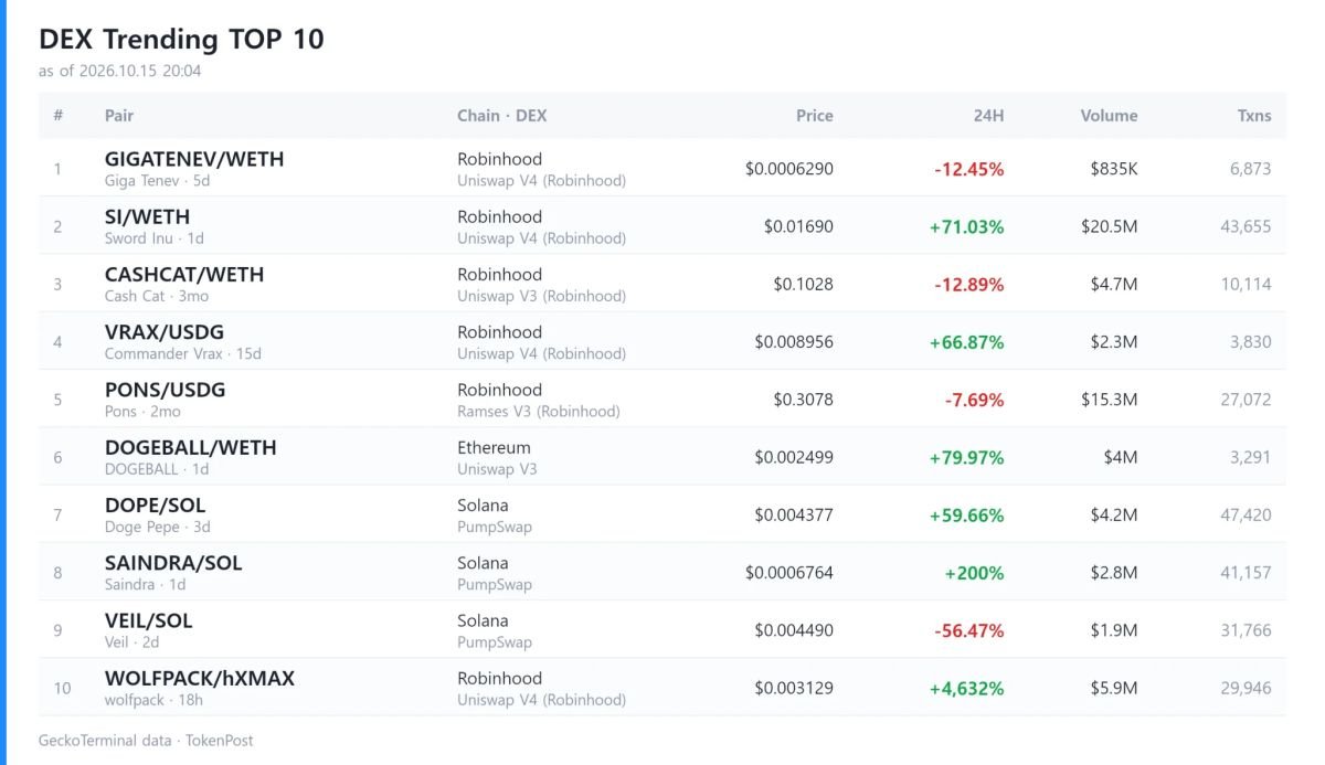 DEX report: Daily volume hits $9.3 billion as Trump surges 26,655%