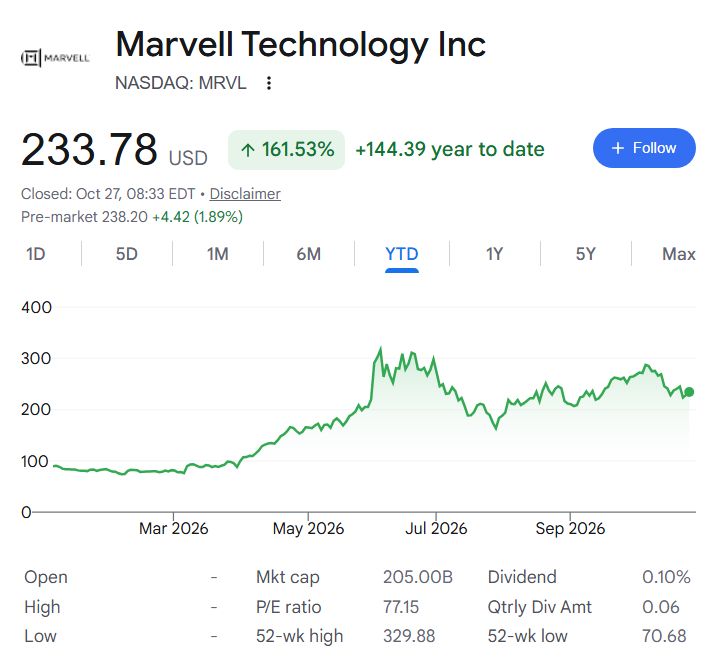 Marvell to pay dividends this week; Here’s how much 100 MRVL shares will earn