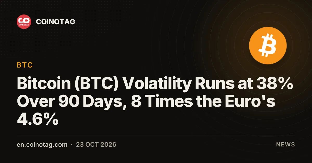 Bitcoin (BTC) Volatility Runs at 38% Over 90 Days, 8 Times the Euro's 4.6%