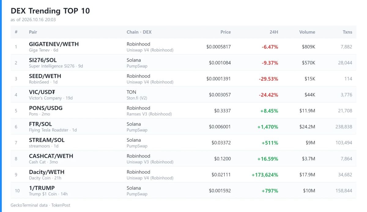 DEX report: Daily volume hits $10.5B as DAWG surges 9,058%