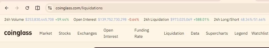 Crypto market hit by nearly $1 billion in liquidations after inflation shock