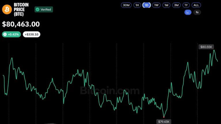 Bitcoin Price Stalls at $80K as US Midterm Election, Fed Jitters Mount