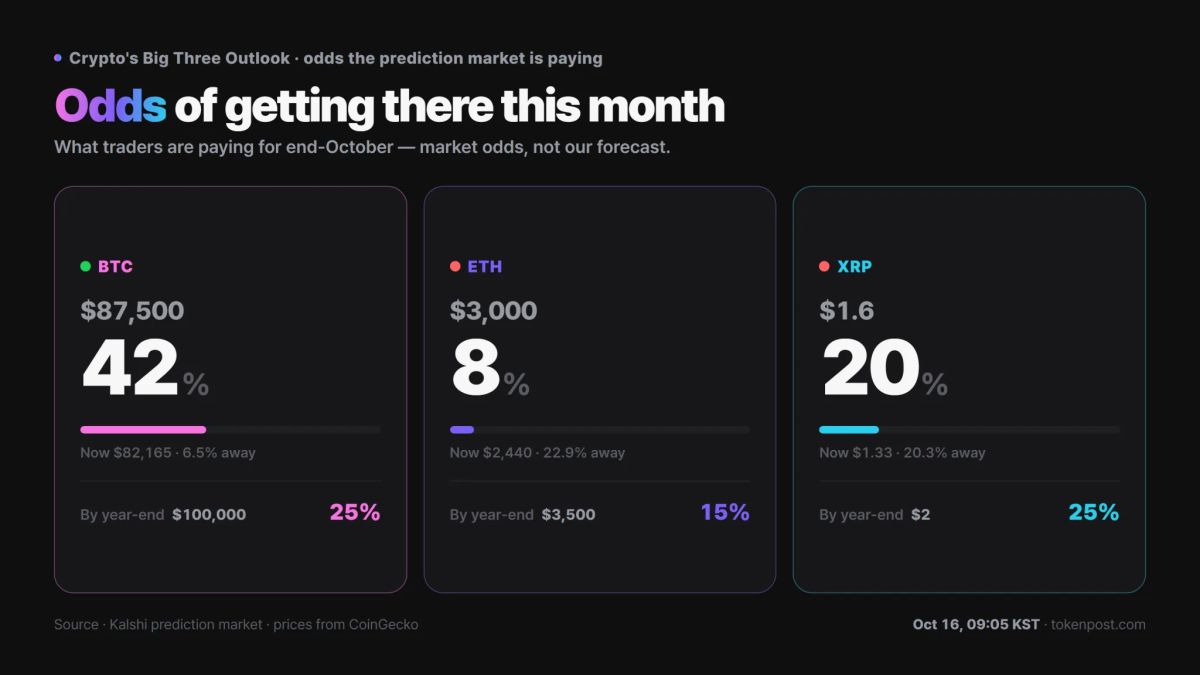 XRP's year-end $2 odds jump 16 points in a day to 34%