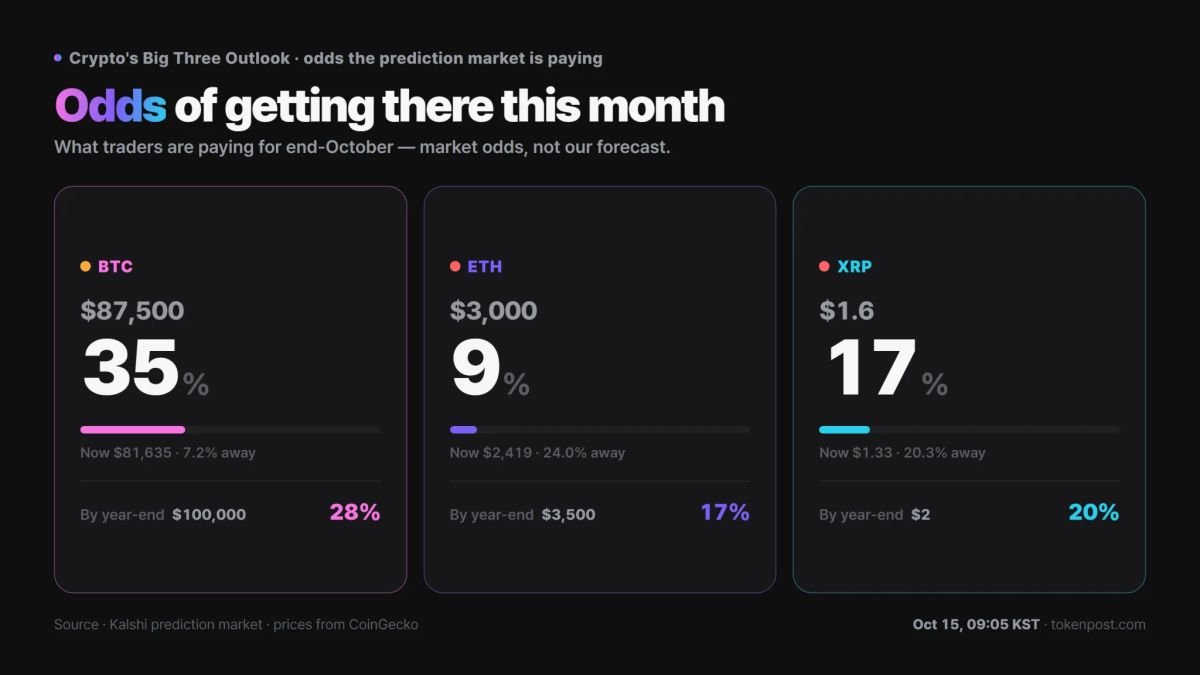 XRP’s year-end $2 odds plunge 14 points in a day to 20%