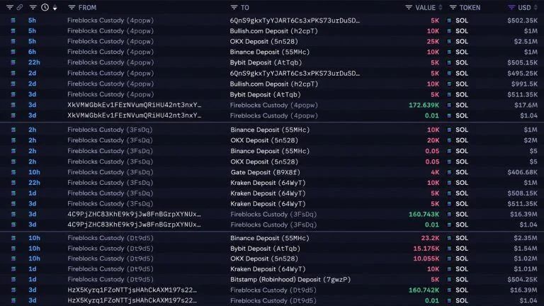 Solana Price Dips Under $100 as SOL Whale Is Quietly Dumping $49M