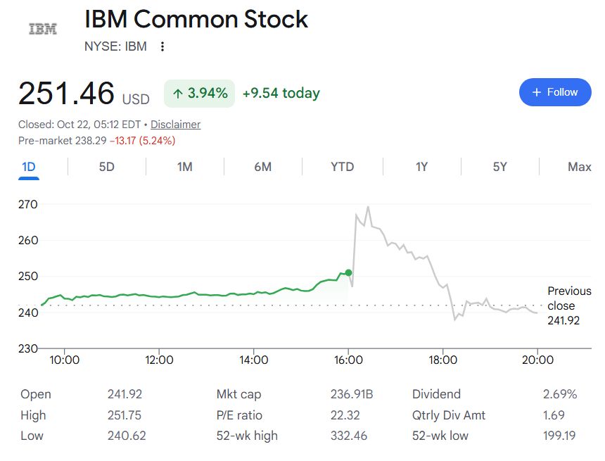 IBM stock crashed 5% overnight; Here’s why