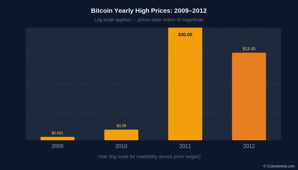 Bitcoin Price History Statistics: Every Major Bull Run and Bear Market Explained