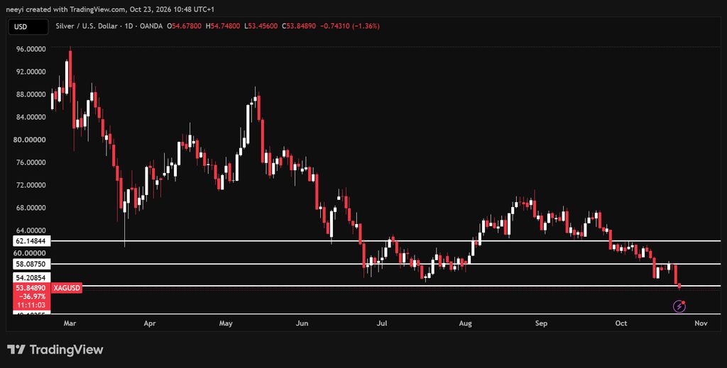Silver Price Today: Here’s Why Silver Is Crashing