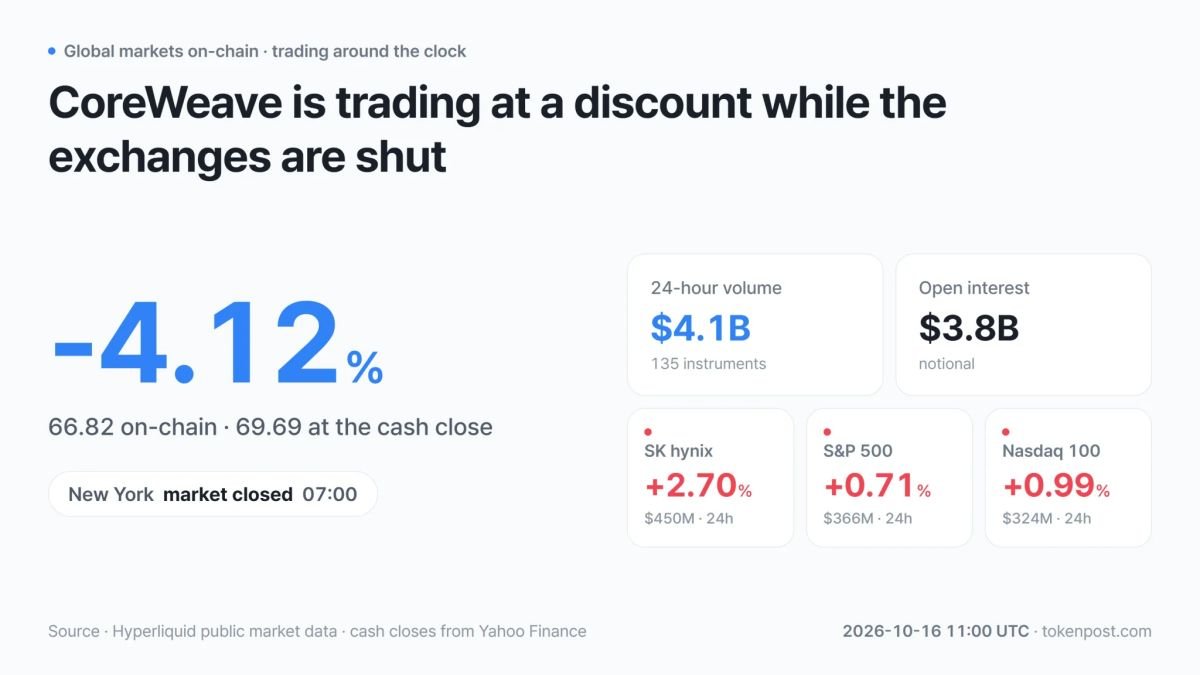 [On-chain stock futures] CoreWeave trades 4.12% below cash close