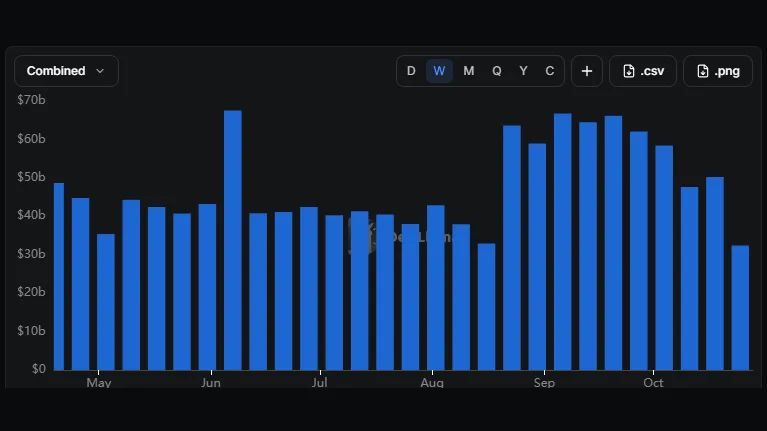 Weekly DEX volume falls 6.94% to $44.18 billion