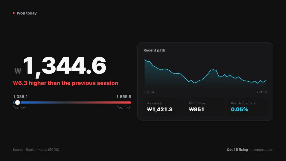Korean won closes at 1,344.6 per dollar, down 6.3 won