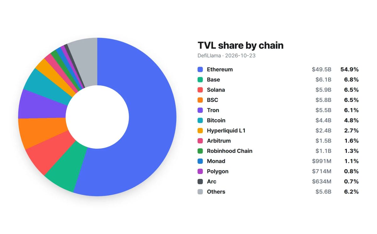 DeFi TVL rises 0.98% to $90.16 billion as Hyperliquid L1 and Arc gain