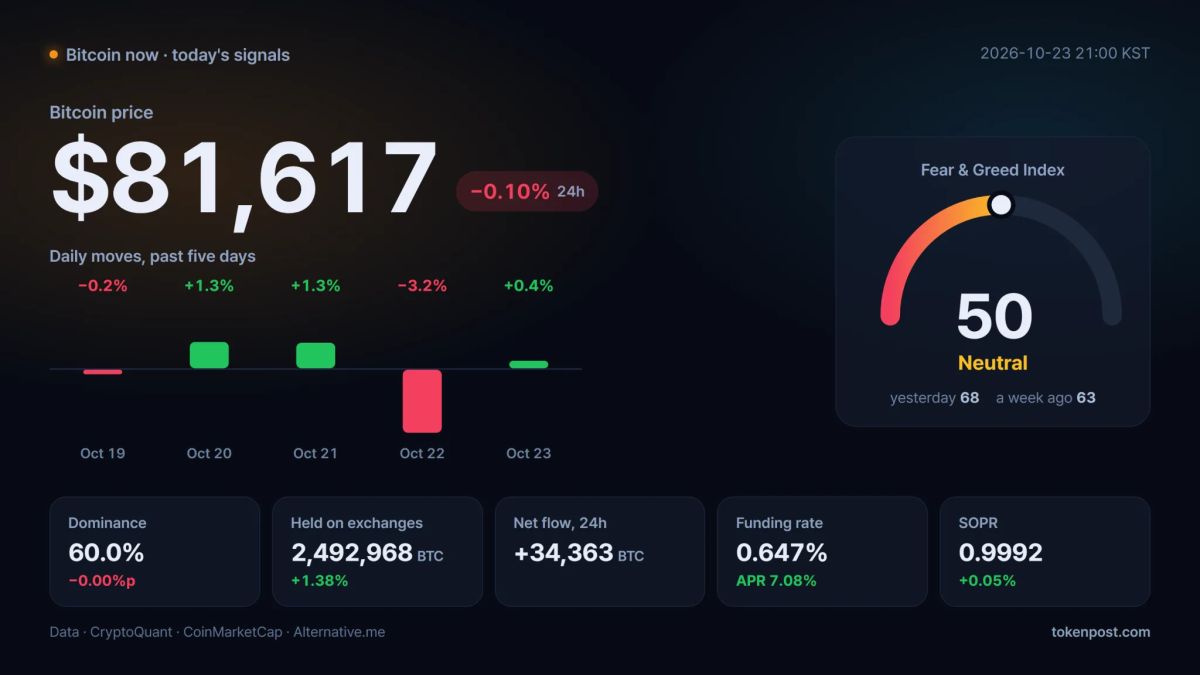 [Bitcoin now] Price slips 0.10% as volume falls and exchange inflows reach 34,363 BTC