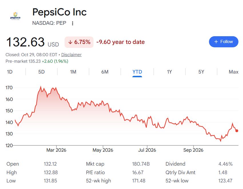 Coca-Cola vs. Pepsi: Which dividend stock is a better buy for 2027?