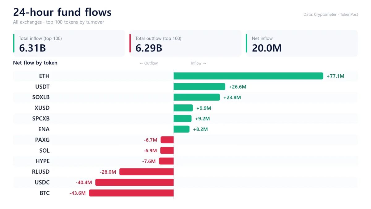 24-hour fund flows: BTC sheds $43.60 million as ETH and USDT draw inflows