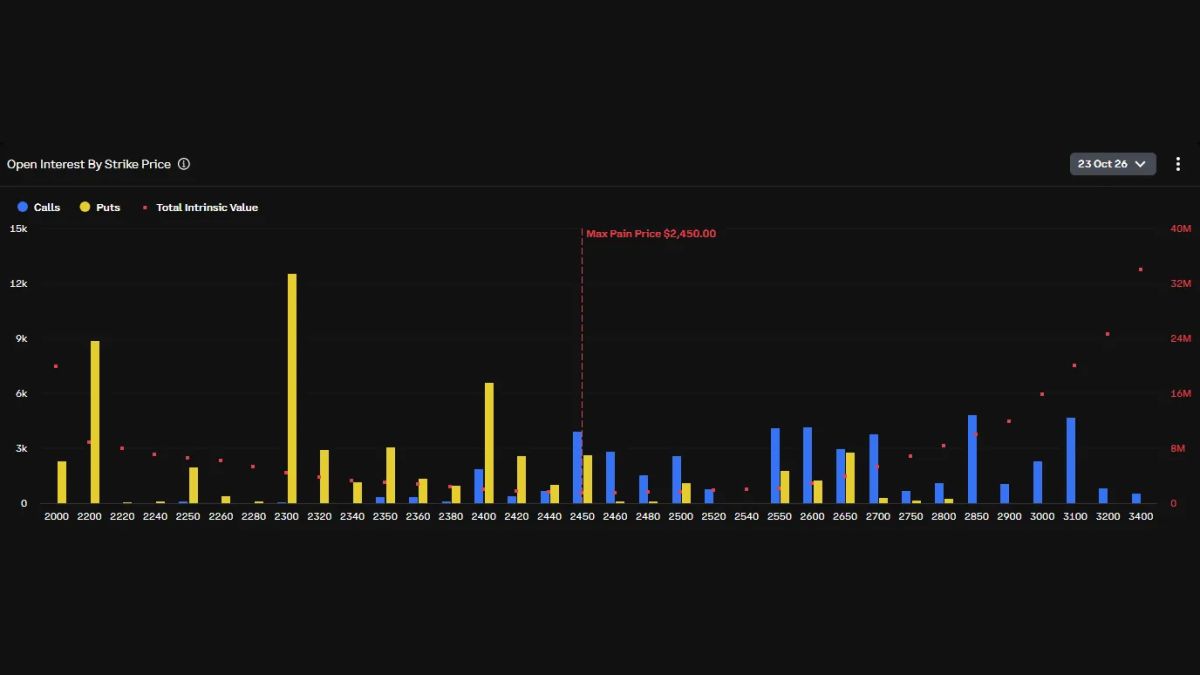 [Altcoin options] ETH and XRP calls lead open interest as SOL puts dominate daily volume