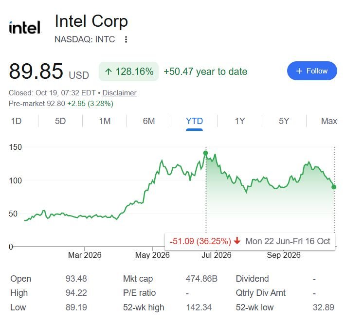 Wall Street sets Intel stock price for next 12 months
