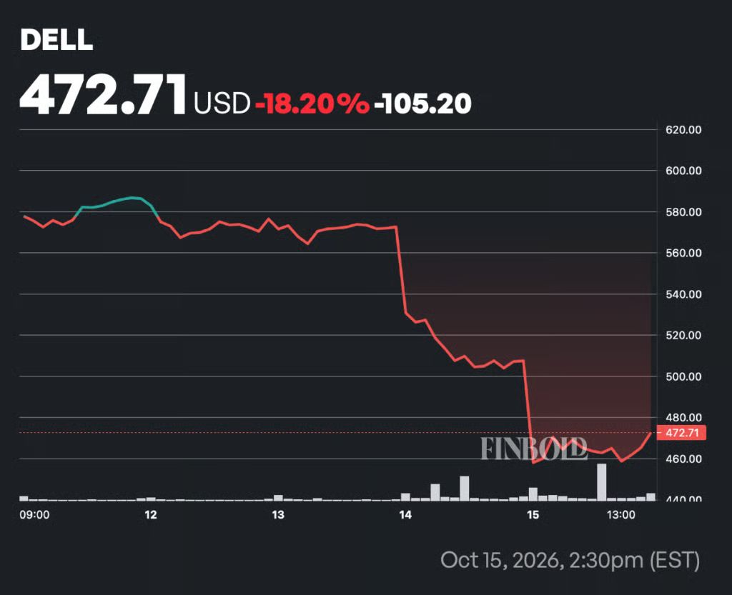 Dell stock is down 20% this week: Buy, sell, or hold?