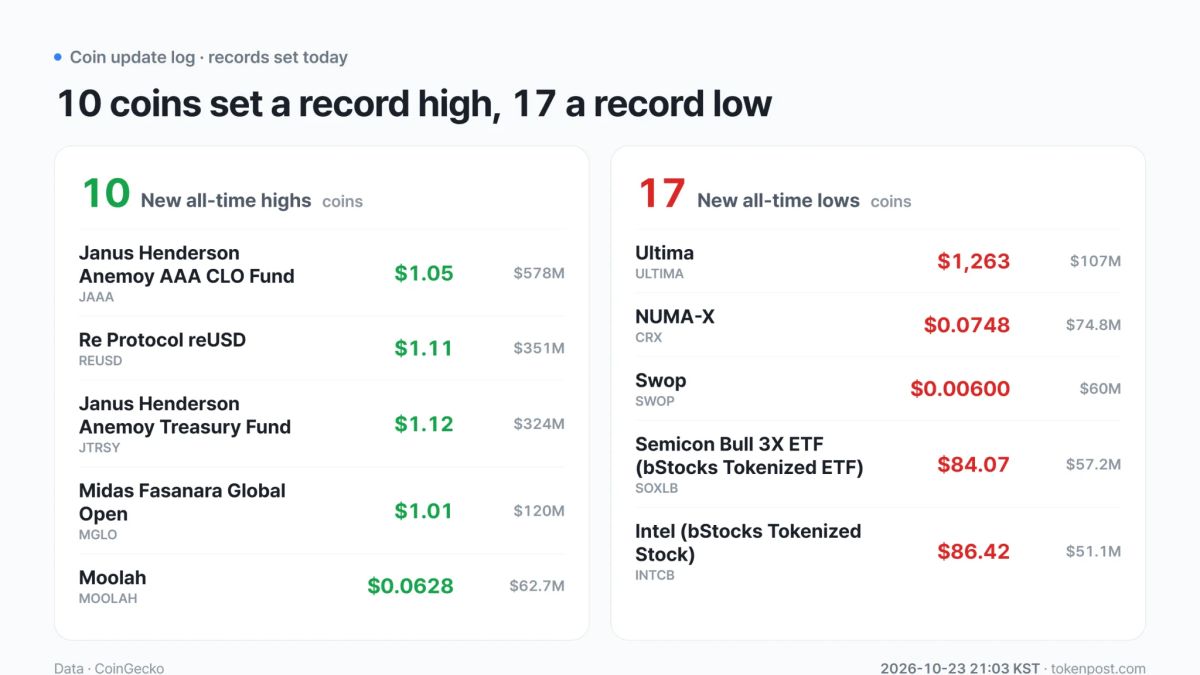 [Coin records] MOOLAH and ETRUSD hit record highs as 17 assets, including tokenized ETFs, set lows