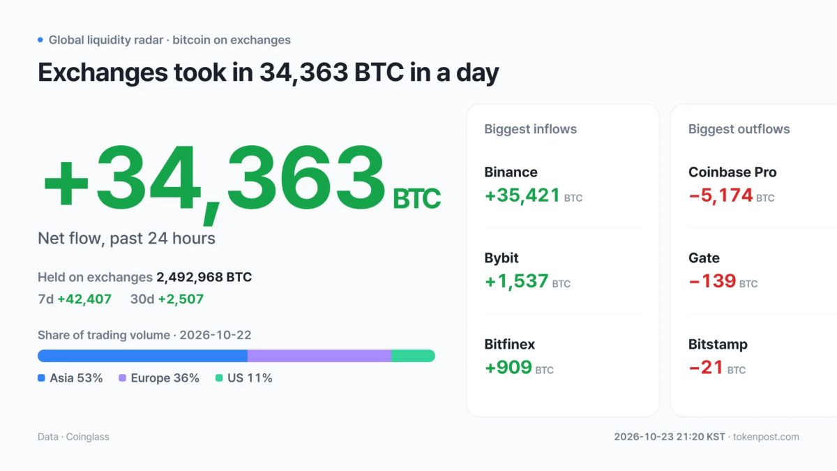 [Global liquidity radar] Exchanges add 34,363 BTC as Asia volume rises 68% and US falls 50%
