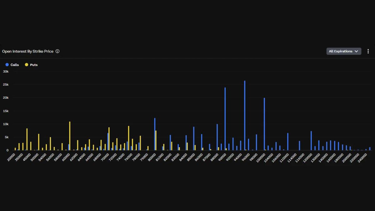 [Bitcoin options watch] Open interest at $11.18 billion as calls lead 24-hour trading