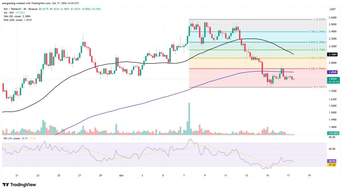 RAY Price Slides 23% While Raydium Pockets Its Best Fees in a Year