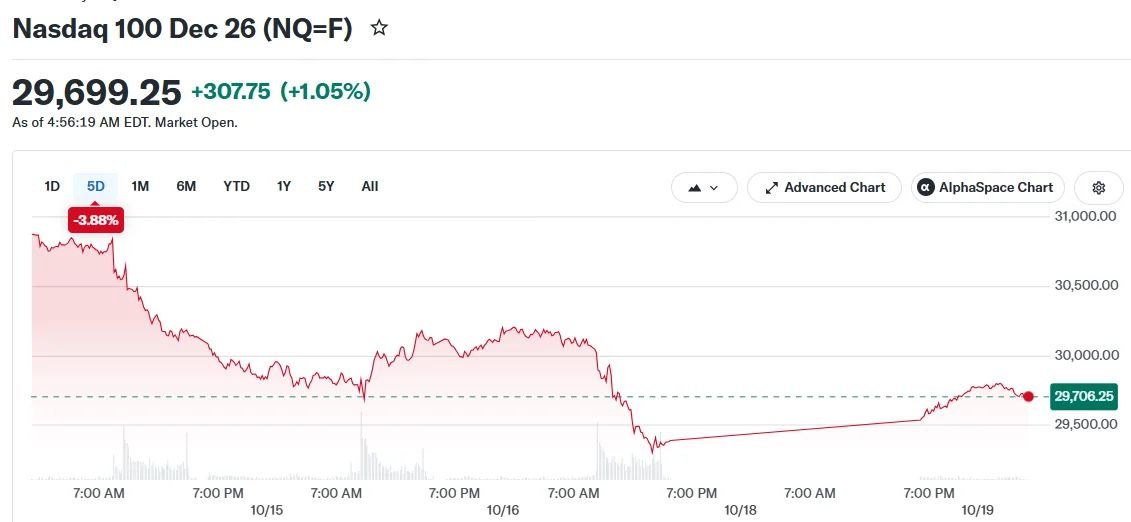 Stock Market Today: Nasdaq Futures Jump as Investors Buy the Dip in AI Stocks
