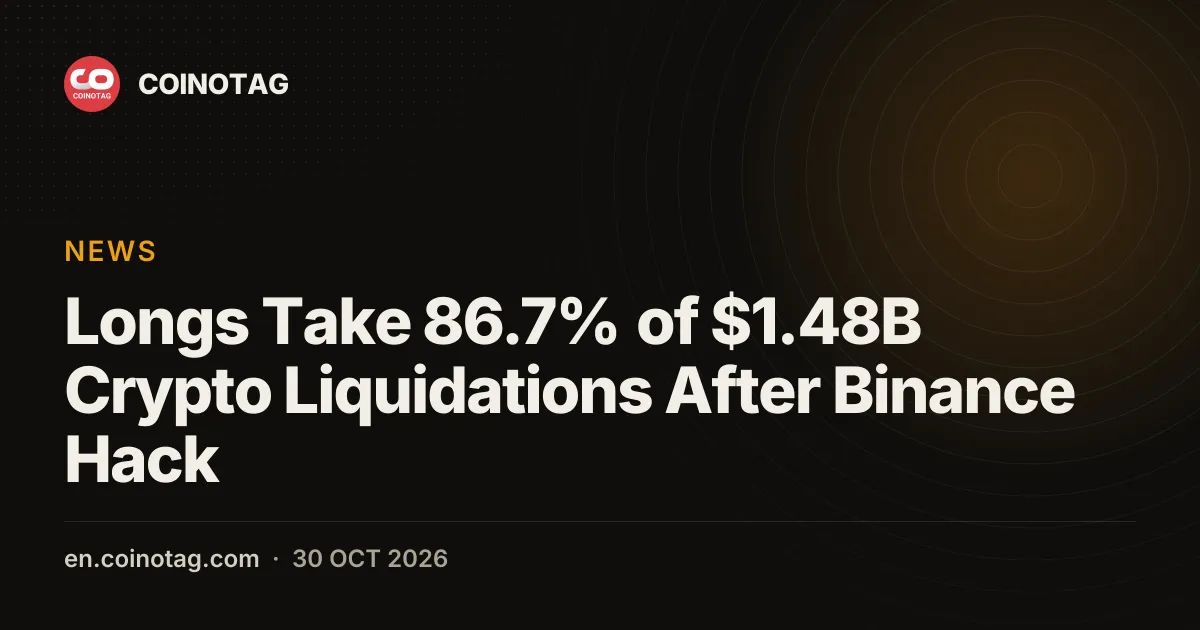 Longs Take 86.7% of $1.48B Crypto Liquidations After Binance Hack