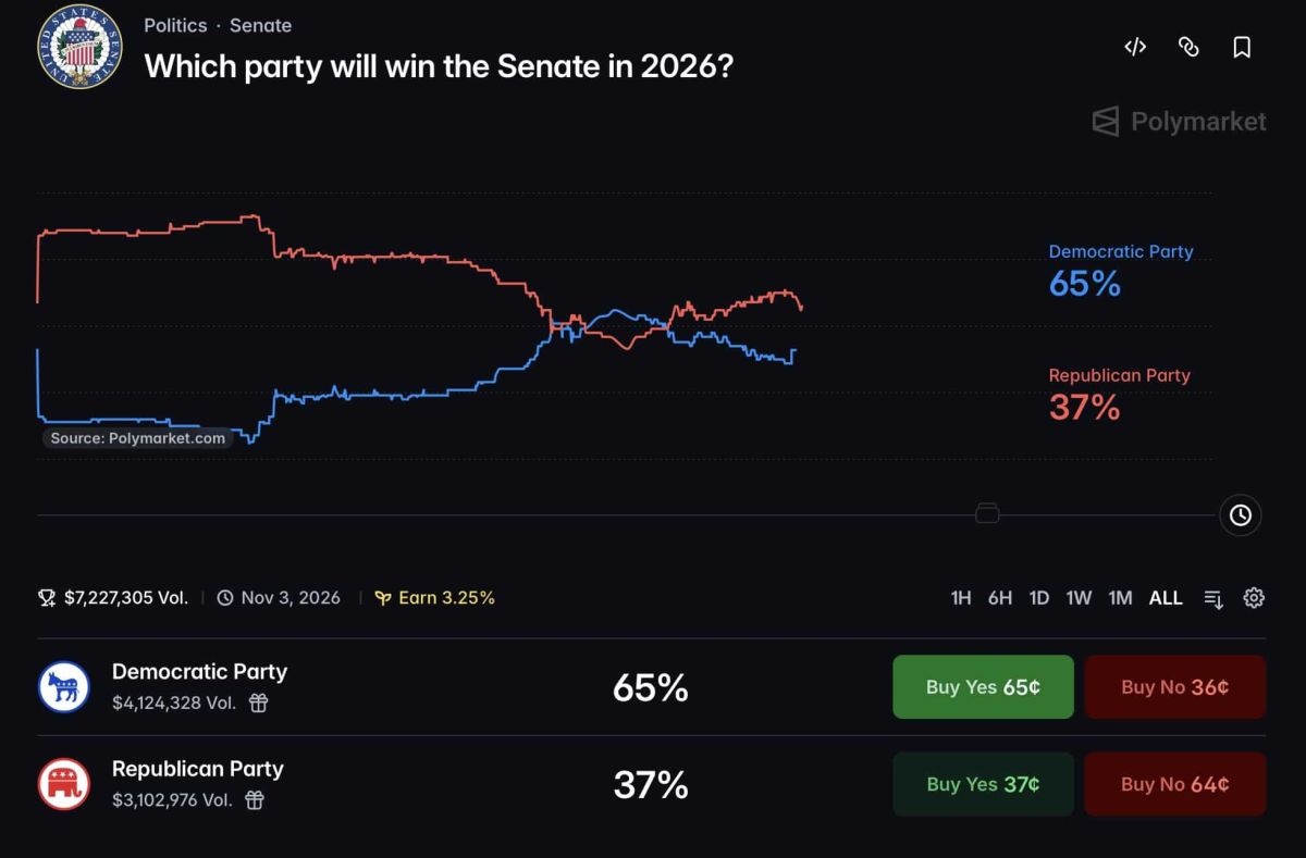 Midterm Polymarket Odds: Democrats 91.5% House, 64% Senate