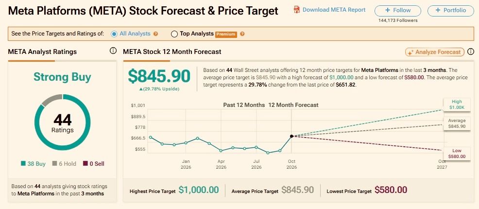 Analysts update Meta stock price targets