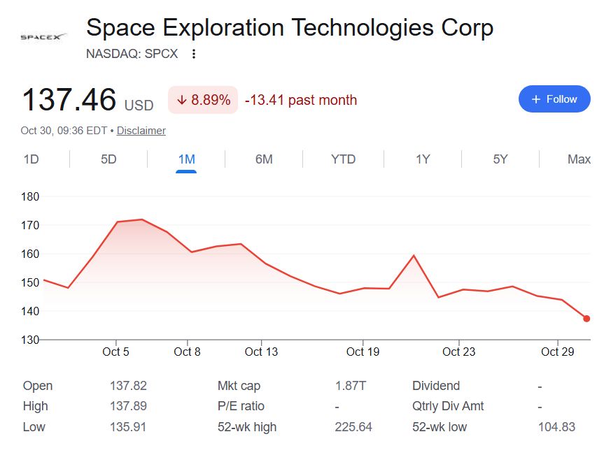 $1,000 invested in SpaceX stock a month ago is now worth