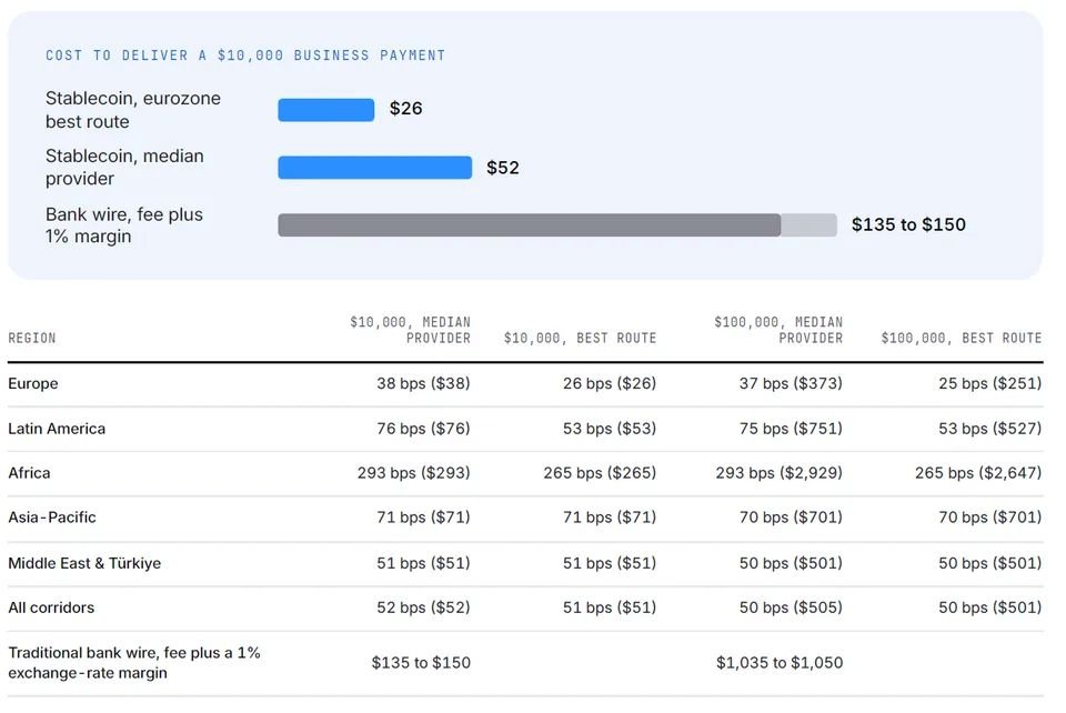REPORT | Stablecoin Remittances Cost Over 80% Less Than Traditional Transfers, Says Q3 2026 Borderless.xyz Report